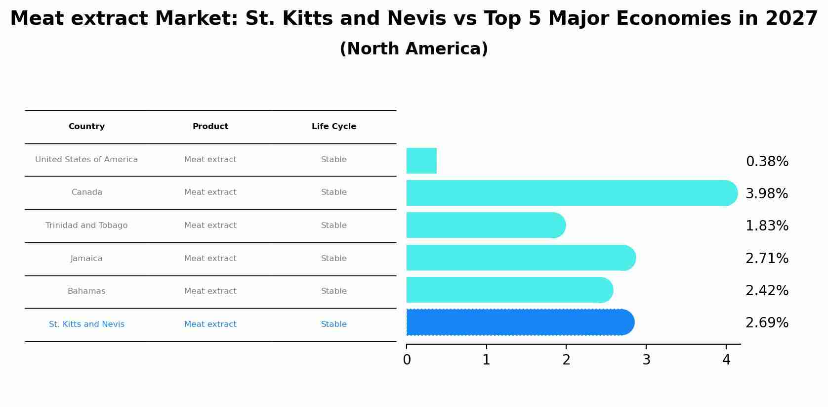 Meat extract Market: St. Kitts and Nevis vs Top 5 Major Economies in 2027 (North America)